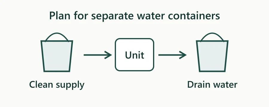 Clean water supply and drain containers shown separately beside a machine