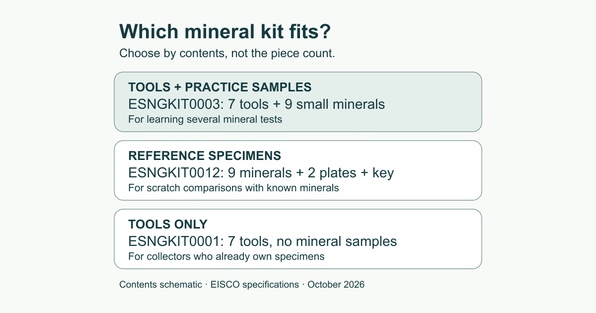 Decision diagram matching three EISCO kits to what you already own: tools only, tools with nine small samples, or nine reference minerals with two streak plates